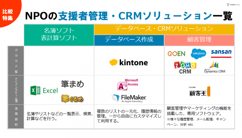 比較特集 Npoの支援者管理 顧客管理 各社データベース Crmソリューションの選び方 ｎコレ Npo支援コレクション