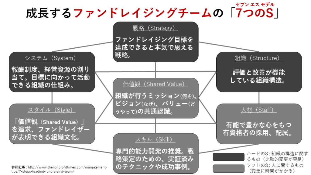 成長するファンドレイジングチームの「7つのS」とは？ | Good Business